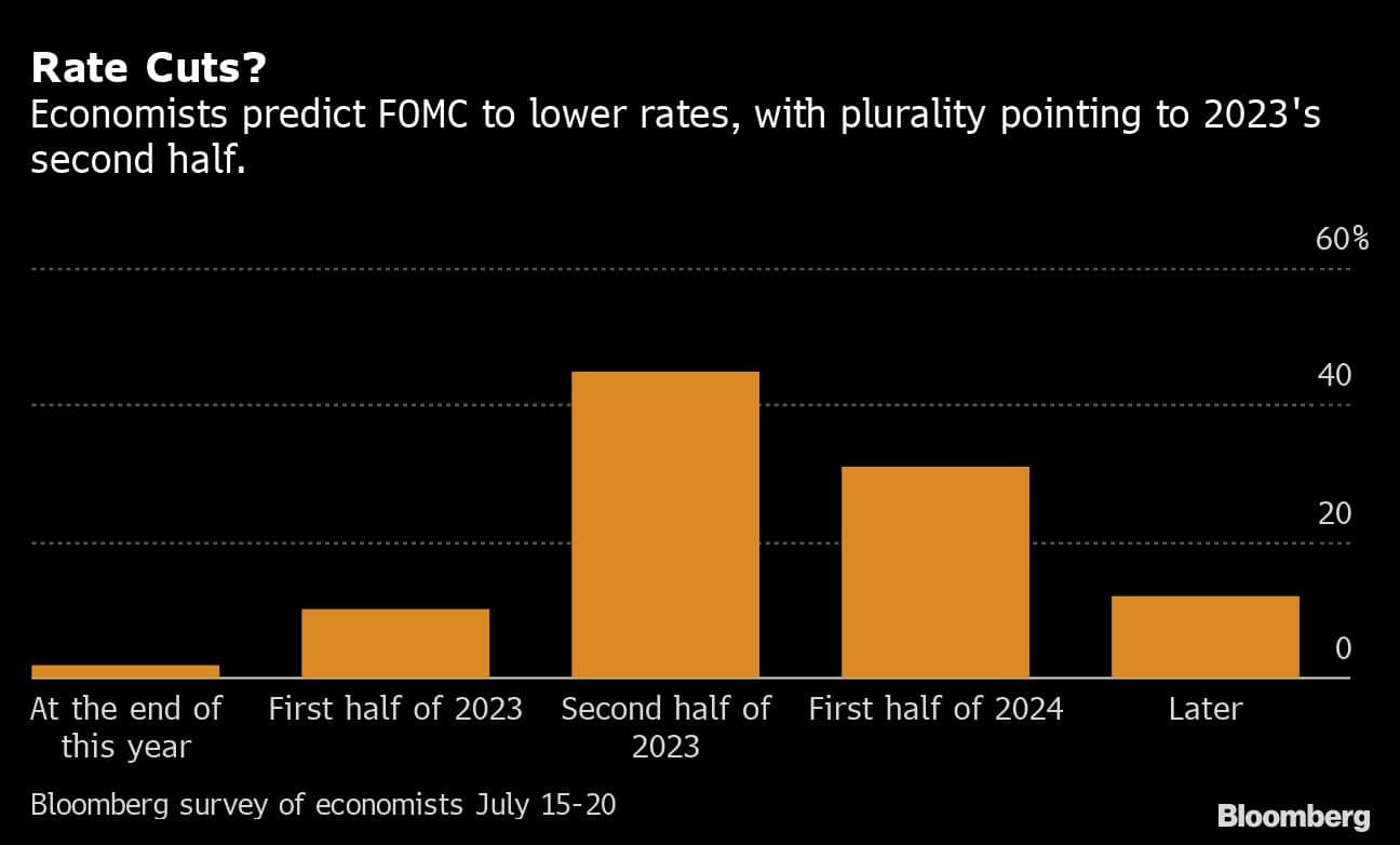 Rate Cuts? | Economists predict FOMC to lower rates, with plurality pointing to 2023's second half.