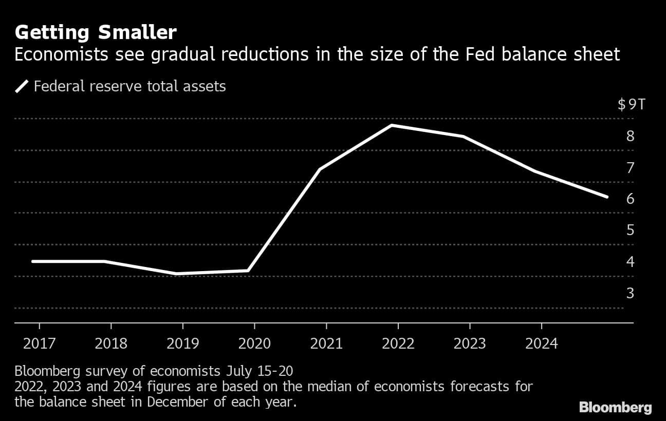 Getting Smaller | Economists see gradual reductions in the size of the Fed balance sheet