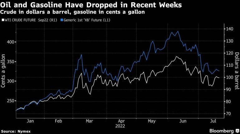 Oil drops below $100 as traders assess weak US gasoline demand