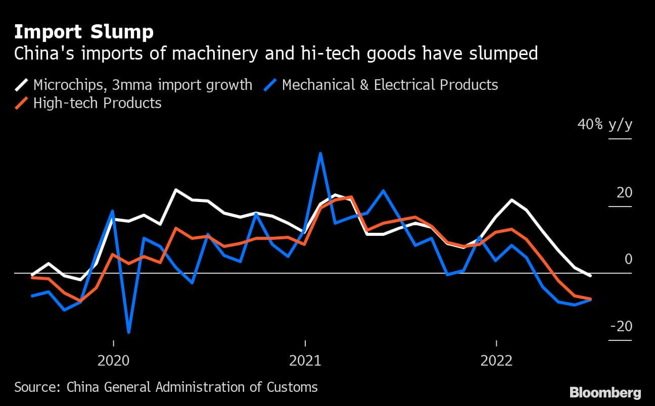 Import Slump | China's imports of machinery and hi-tech goods have slumped