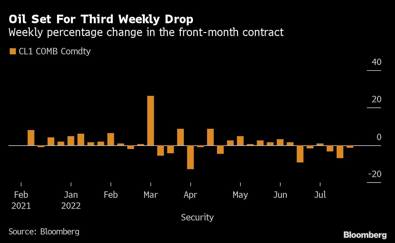 Oil set for longest run of declines this year in boost for Biden