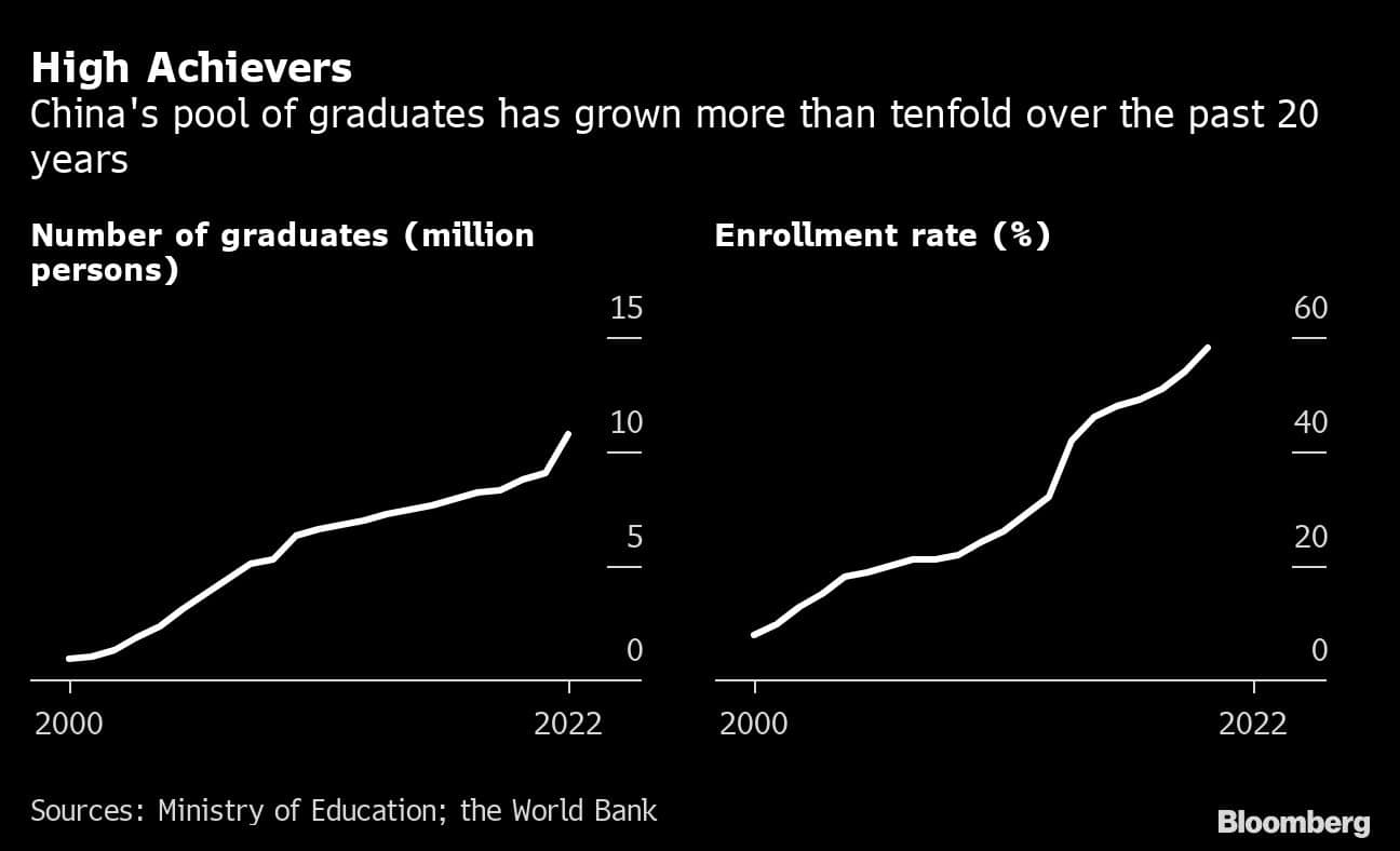 High Achievers | China's pool of graduates has grown more than tenfold over the past 20 years