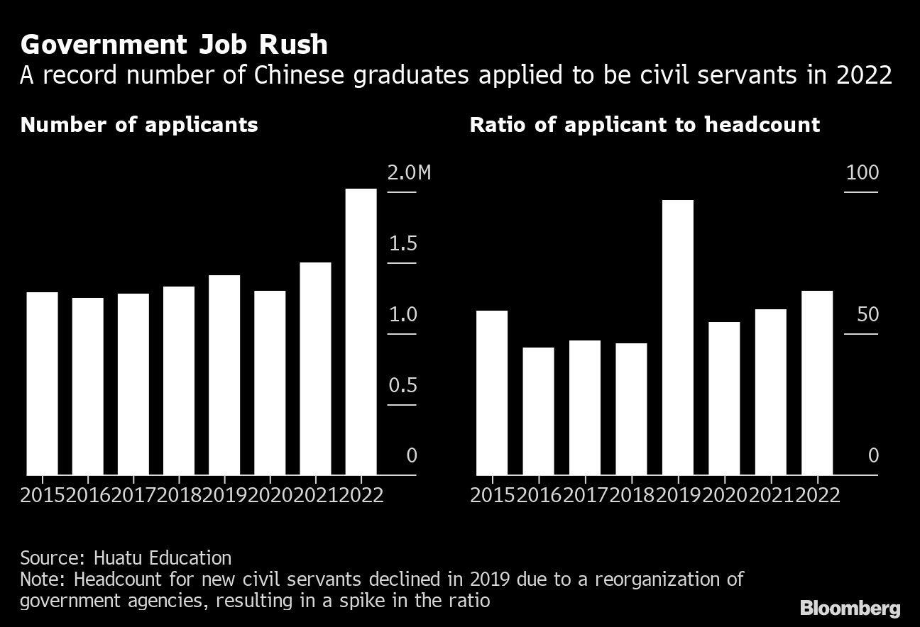 Government Job Rush | A record number of Chinese graduates applied to be civil servants in 2022