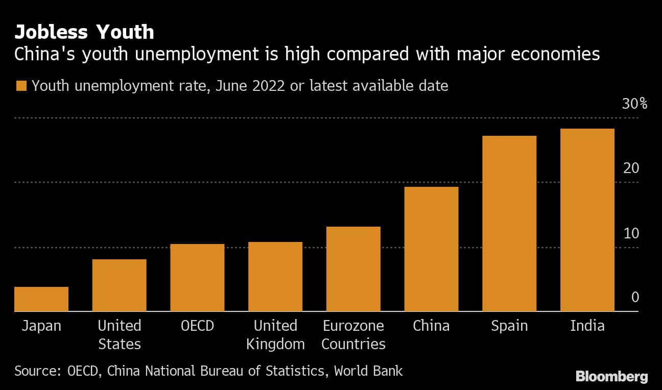 Jobless Youth | China's youth unemployment is high compared with major economies
