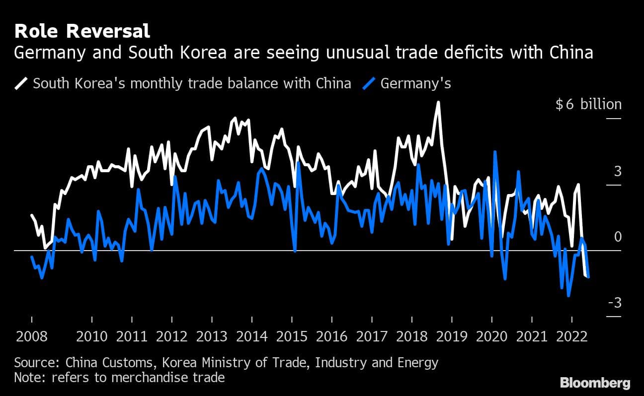 Role Reversal | Germany and South Korea are seeing unusual trade deficits with China