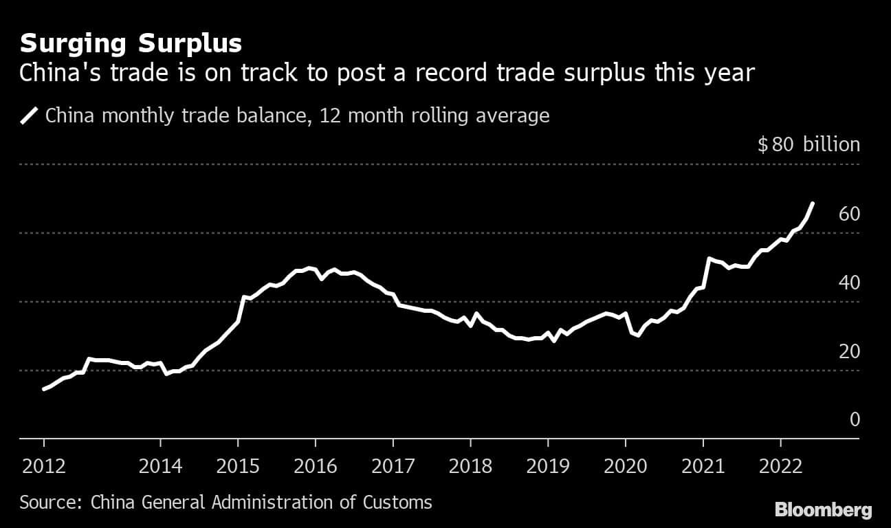 Surging Surplus | China's trade is on track to post a record trade surplus this year