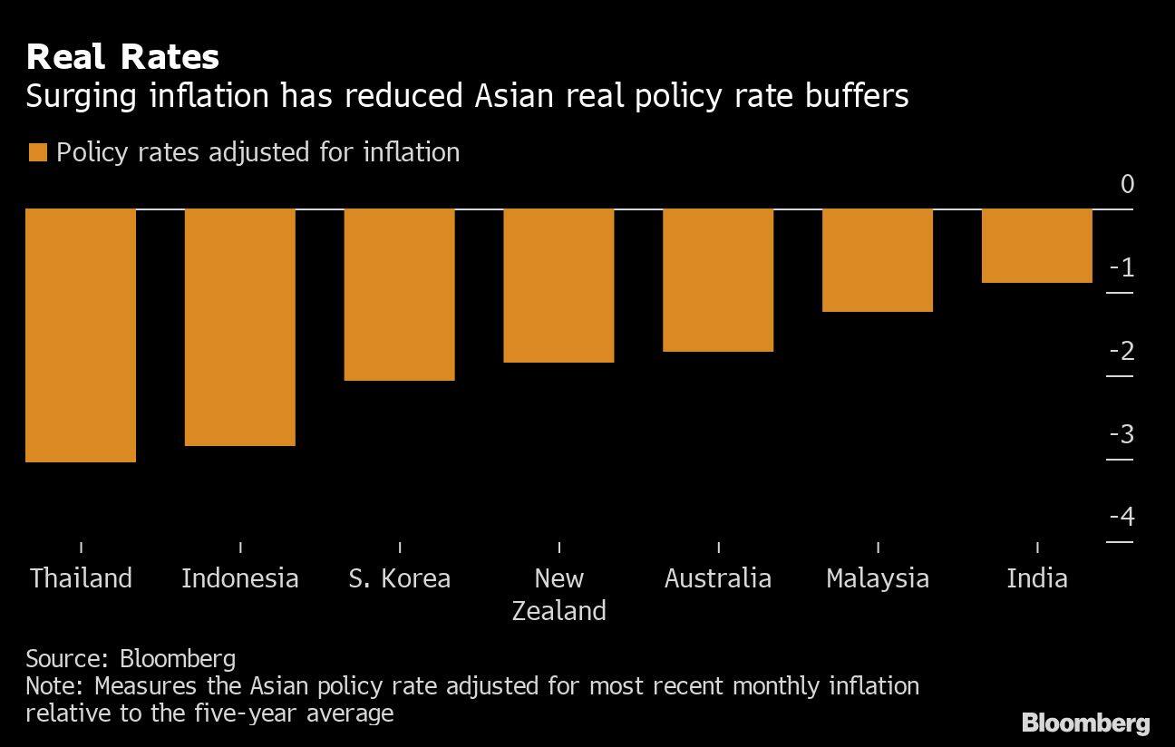 Fed Hike Will Intensify Market Risks For Asia’s Central Banks