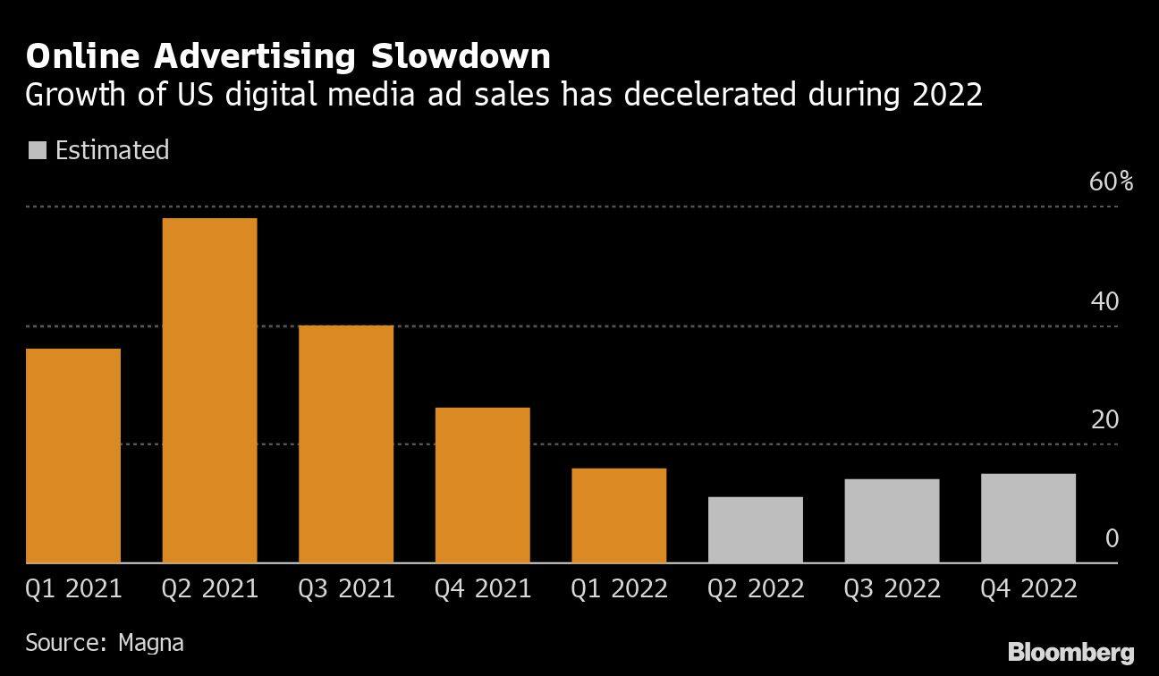 Online Advertising Slowdown | Growth of US digital media ad sales has decelerated during 2022