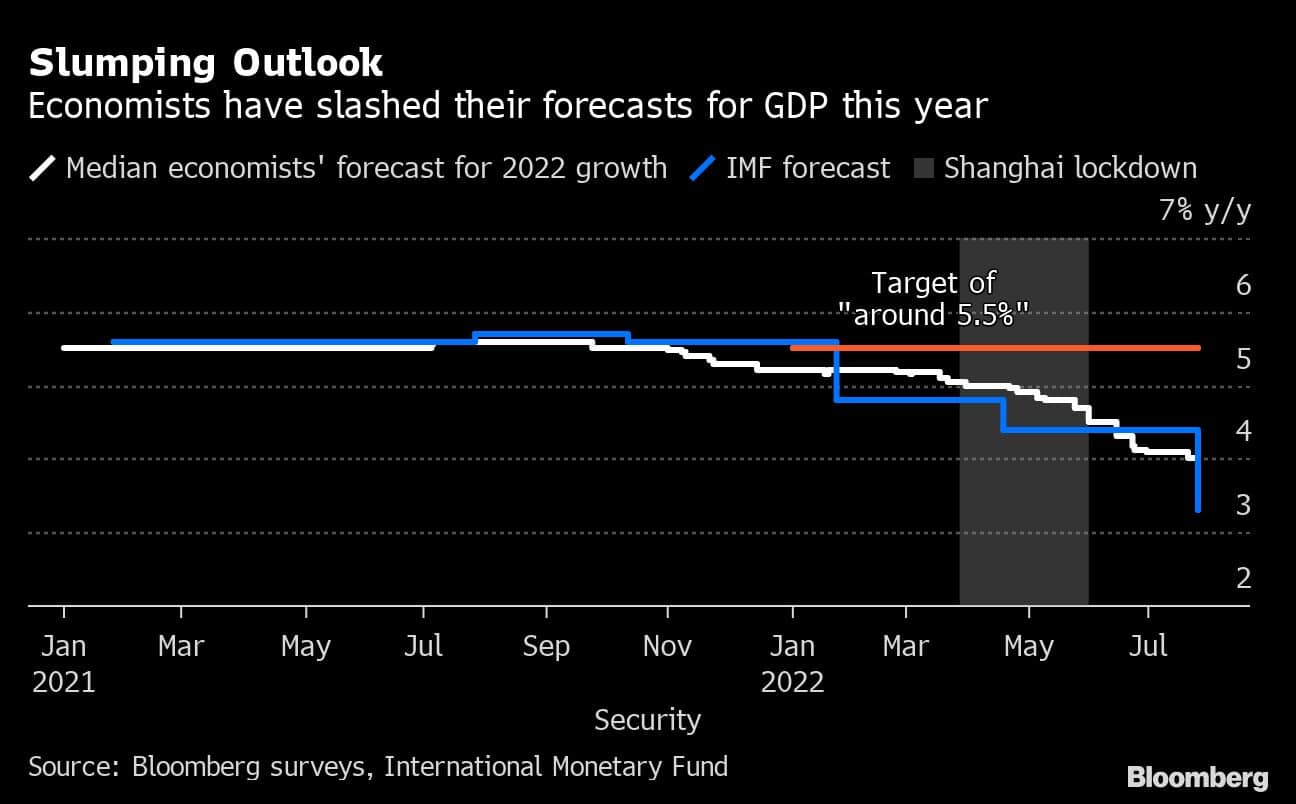 Slumping Outlook | Economists have slashed their forecasts for GDP this year