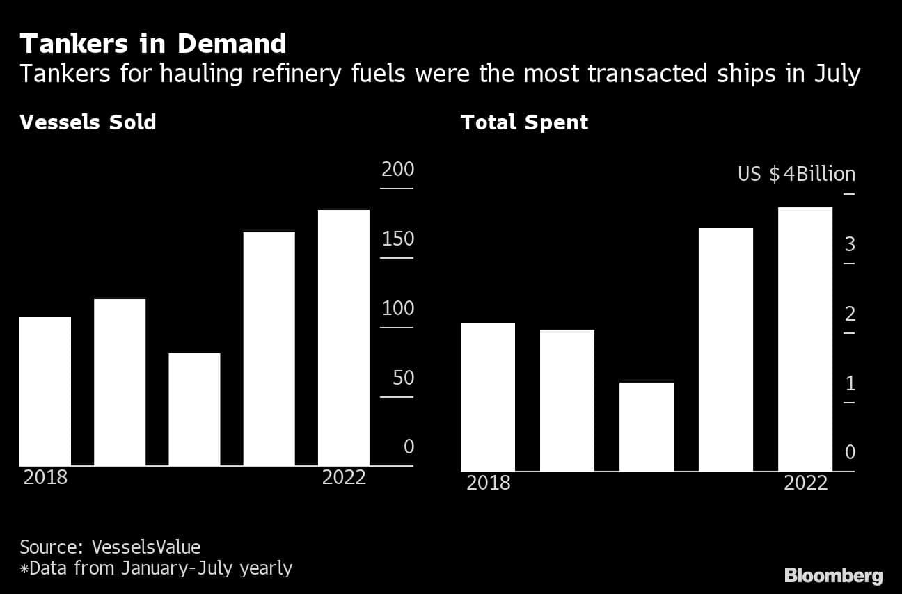 Tankers in Demand | Tankers for hauling refinery fuels were the most transacted ships in July