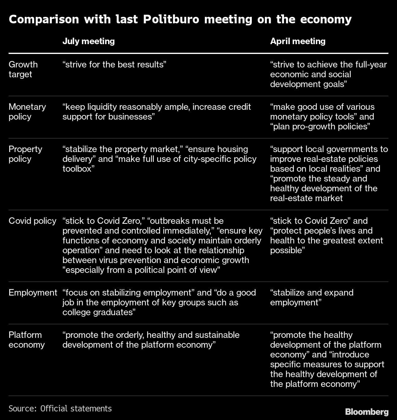 Comparison with last Politburo meeting on the economy |