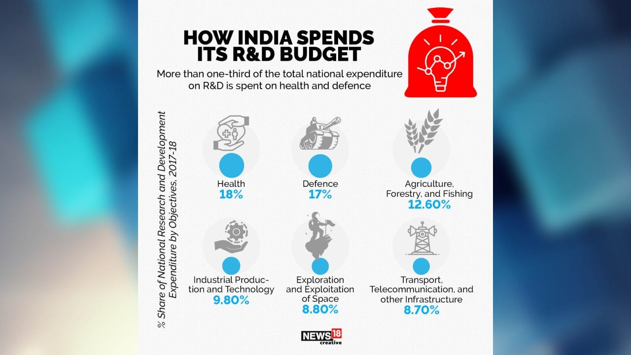 More than one-third of the total national expenditure on R&amp;D is spent on health and defence. (Image: News18 Creative)