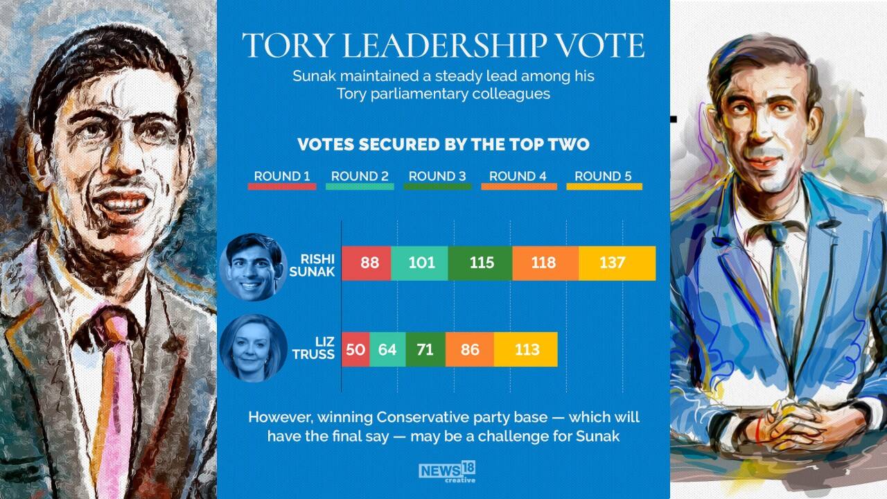 Sunak maintained a steady lead among his Tory parliamentary colleagues. (Image: News18 Creative)