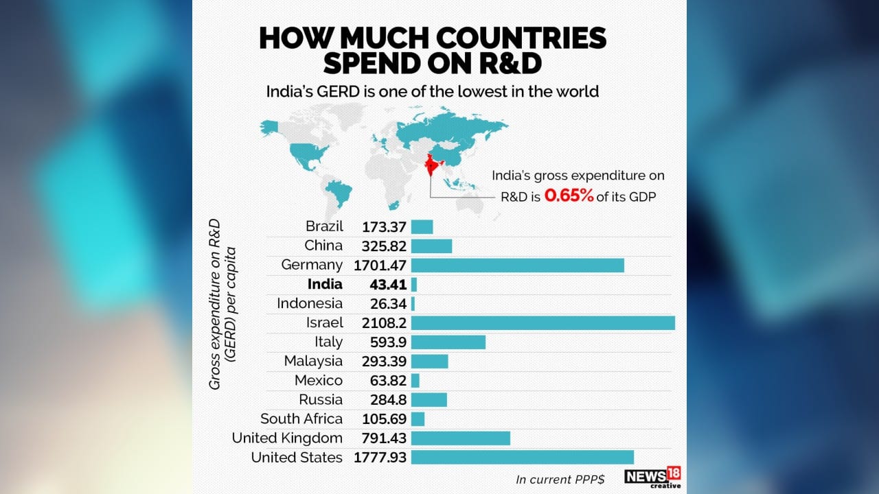 India’s GERD is one of the lowest in the world. India’s gross expenditure on R&amp;D (GERD) is 0.65 percent of its GDP. (Image: News18 Creative)