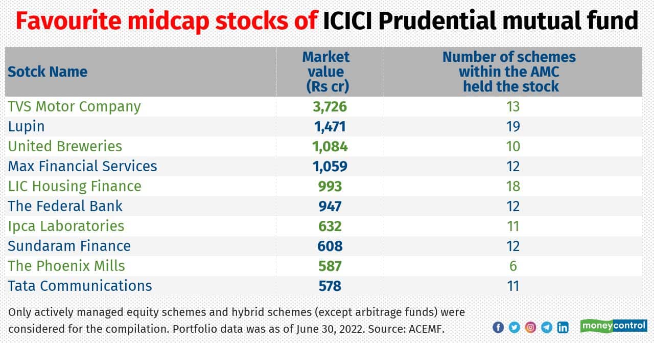Allocation to midcap stocks by active equity-oriented schemes of ICICI Pru MF: Rs 20,764 crore. A few schemes that had allocation to these stocks include ICICI Pru Midcap, ICICI Pru India Opportunities, ICICI Pru Large &amp; Mid Cap and ICICI Pru Flexicap fund.