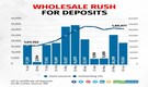 Chart of the Day | Banks' rush for deposits begins at wholesale market