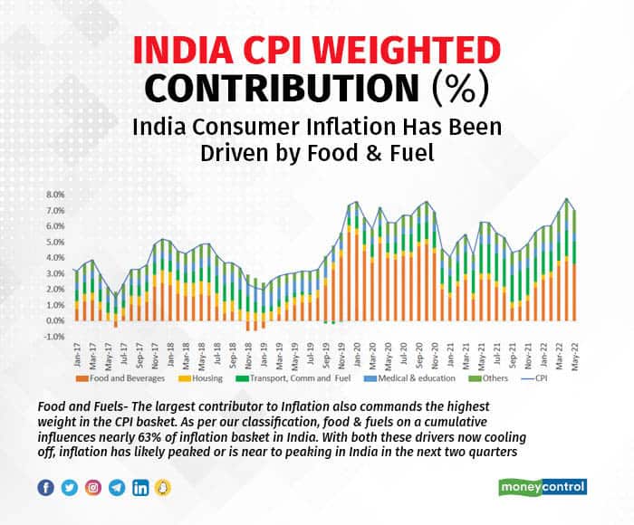 CPIWeightedContribution
