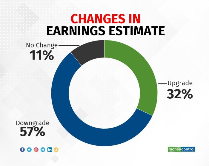 Changes in Earnings Estimate