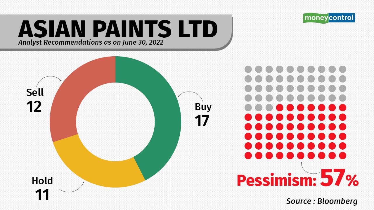 The largest paint maker in the country is a proven wealth multiplier of the last couple of decades. However, lately analysts have become concerned over its high valuations and increasing competition. At 85x PE, it is the most expensive paint stock. In the short term, analysts are concerned that its margins may suffer as key raw materials which are largely crude-based have become expensive. Moreover, a number of deep-pocketed companies are venturing into the industry – Grasim and JSW – that will likely result in market share erosion. 