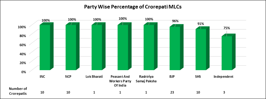 Crorepati MLCs