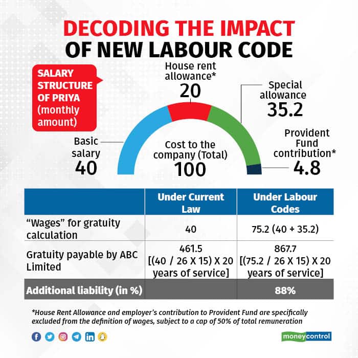 Decoding the impact of new labour code