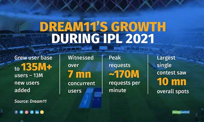 Dream11's growth during IPL 2021