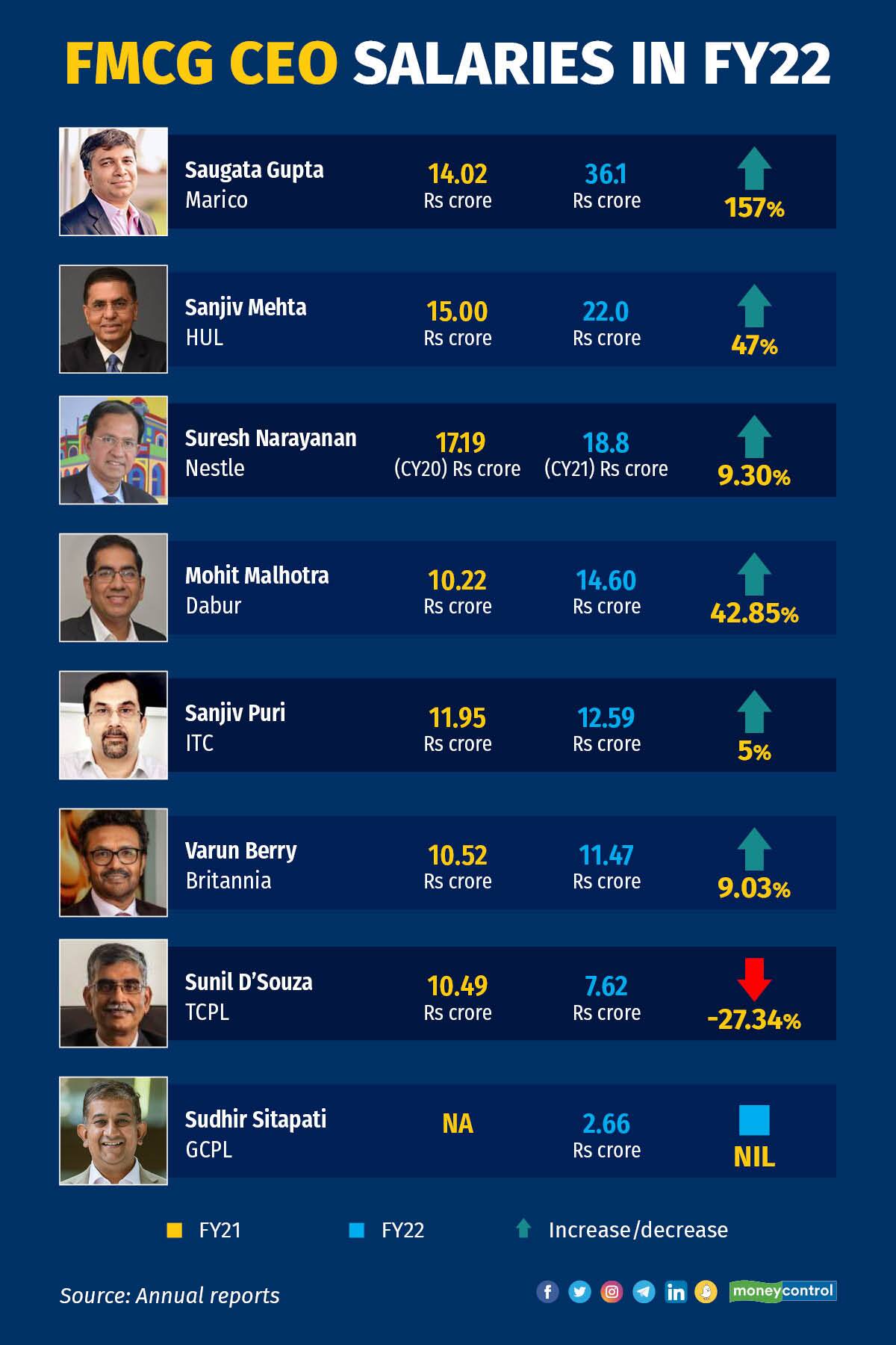 These Are The Highest paid FMCG CEOs In FY22