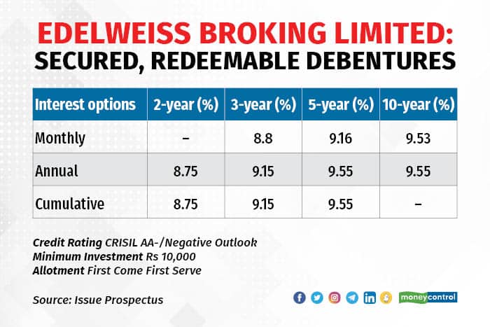 Edelweiss NCD issue offers options from 2-10 year time periods