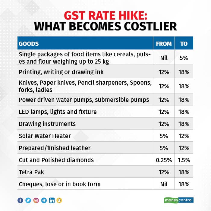 New GST Rates These Items Will Be Costlier