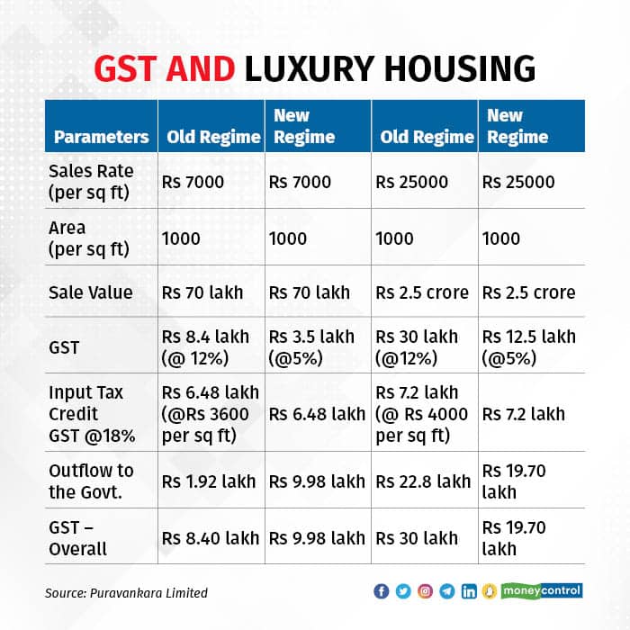 GST and luxury housing