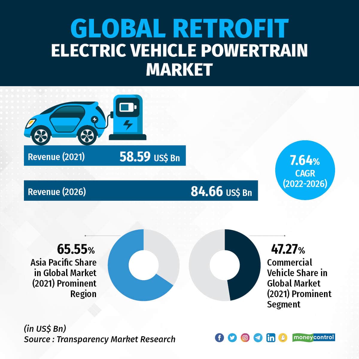 Global EV Powertrain Market