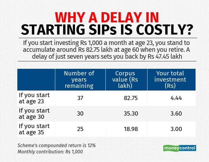 A delay in SIPs can cost you heavily in later years