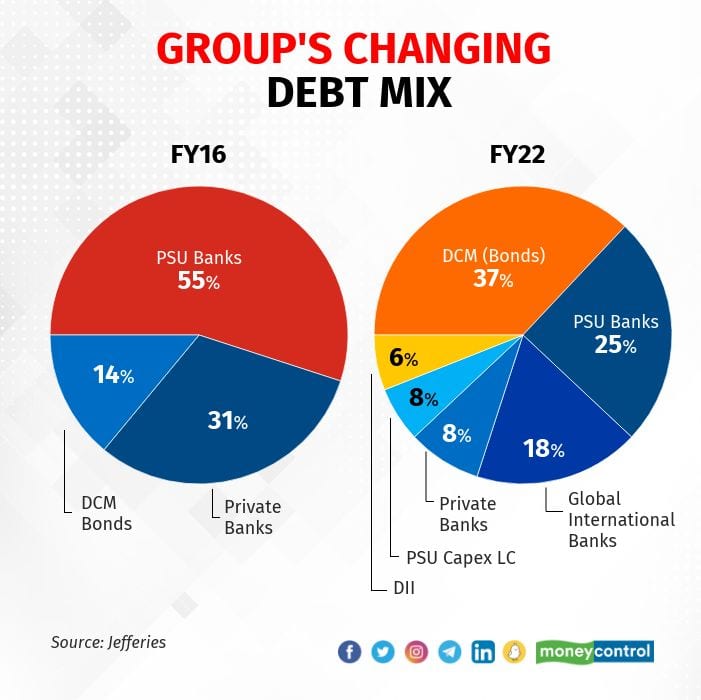 Adani Group’s Holding Co’s Debt Doubles In FY22 Despite Revenue Soaring