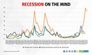 Chart of the Day: A Fed-induced recession is here, fear markets