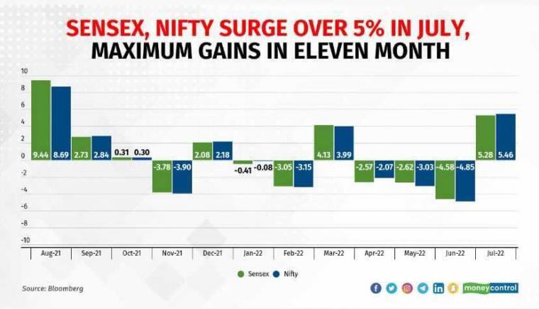 Sensex, Nifty gain 5% in July as rate hike fears ease, commodities soften, FIIs return