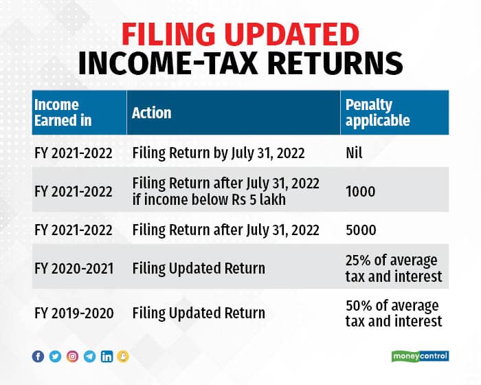 Couldn’t file a belated return? You can now use the updated