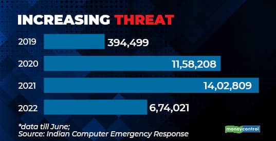 Why are cyber security incidents rising in India?