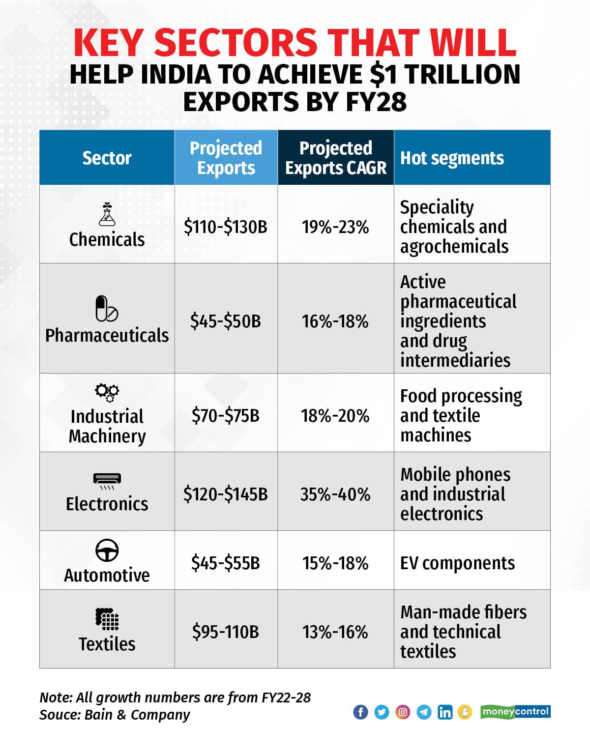 Sectors that will India to achieve $1 trillion exports by FY28