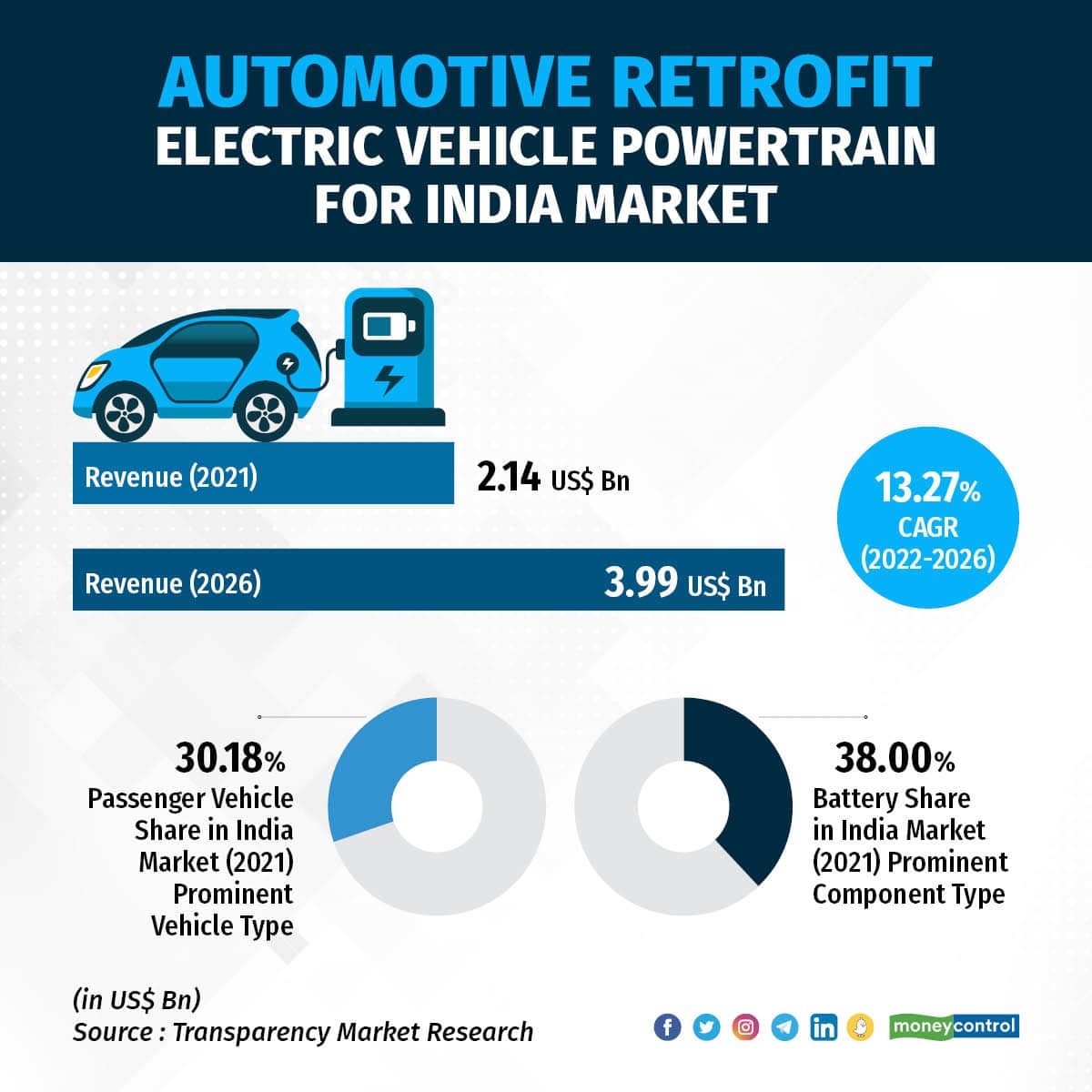 Indian EV Powertrain Retrofitment market