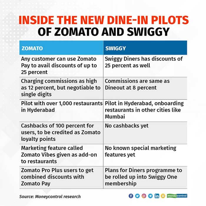 Inside-the-new-dine-in-pilots-of-Zomato-and-Swiggy