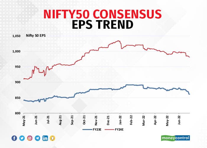 Nifty50consensusEPStrend