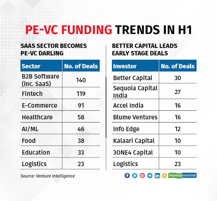 PE-VC investments in H1 defy funding crunch2