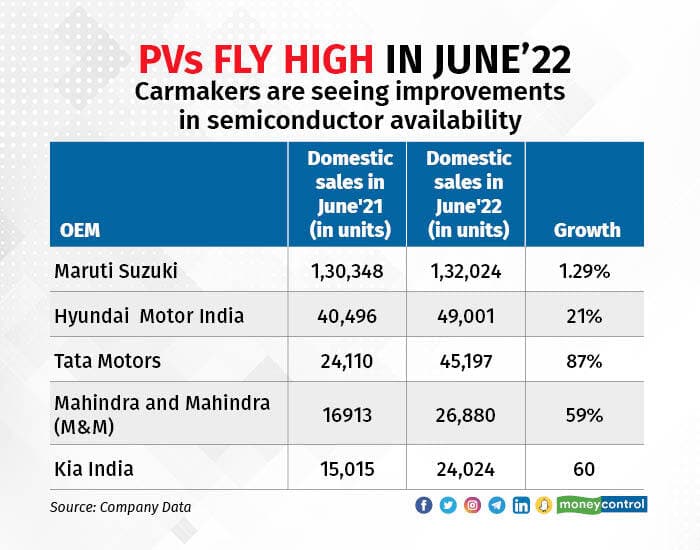 PVs fly high in June'22 R