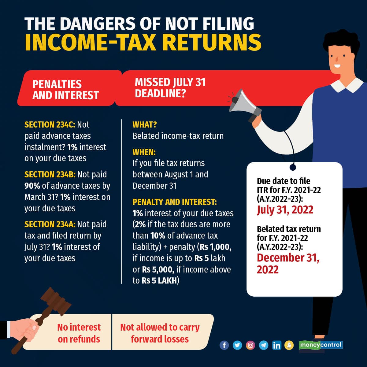 I T Return Filing Interest Penalties On The Cards If Failed To File 