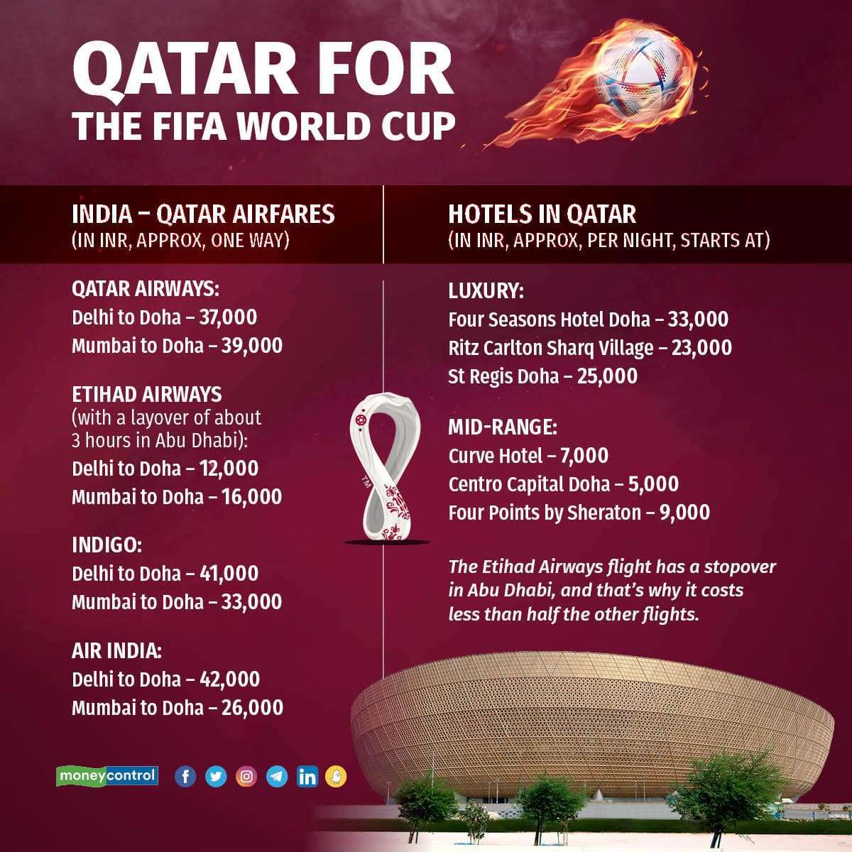 Qatar flights and stay options for people going for FIFA World Cup 2022