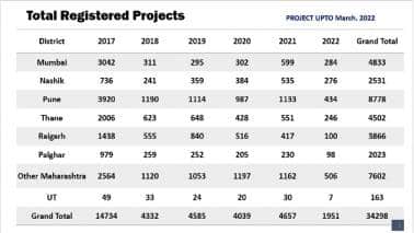 Number of real estate projects registered in Maharashtra. (Data source: MahaRERA)