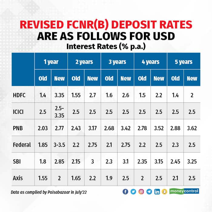 How Will The Rise In FCNR(B) Rates Affect Bank Financials?