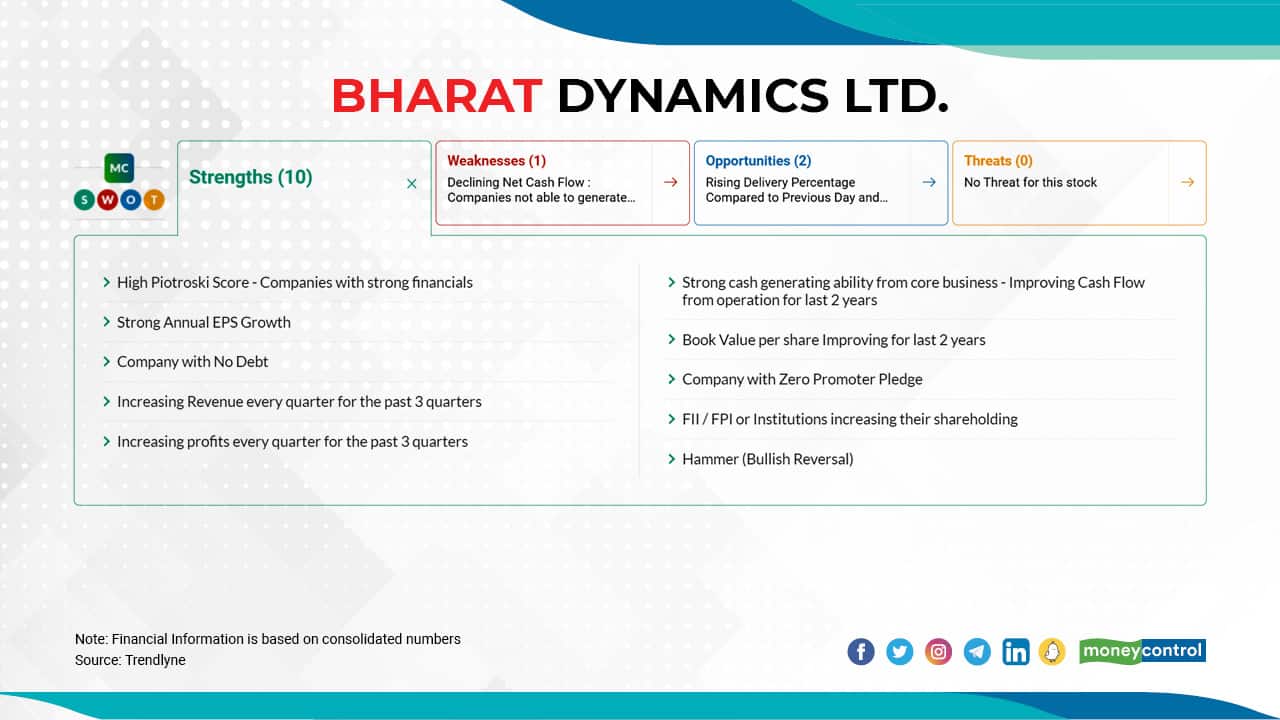 Bharat Dynamics Ltd. | In the last one year, the stock has risen 82 percent to Rs 670 as on July 5. MFs increased their holding in the stock to 6.89 percent in the September 2021 quarter, 7.43 percent in the December 2021 quarter, 8.04 percent in the March 2022 quarter, and 9.00 percent in the June 2022 quarter. According to Bloomberg's consensus rating, the stock has an upside potential of about 19 percent, with a target price of Rs 803.