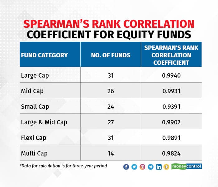 Spearman’s Rank Correlation Coefficient For Equity Funds