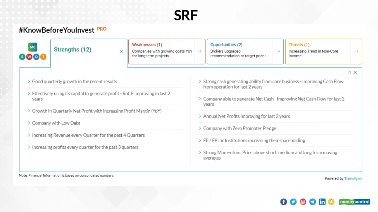 SRF Ltd. | In the past year, the stock has risen 51 to Rs 2365 as of July 26, 2022. It has surged 332 percent and 657 percent in 3-year and 5-year periods, respectively.